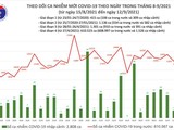 Tin COVID-19 ngày 12/9: Cả nước ghi nhận nhận thêm 11.478 ca nhiễm mới, 11.116 bệnh nhân khỏi bệnh