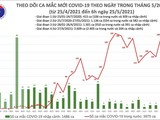 Số ca mắc COVID019 mới tính đến 6h sáng ngày 25/5 (Ảnh - BYT)