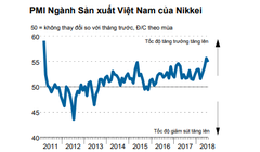 PMI ngành sản xuất Viêt Nam của Nikkei