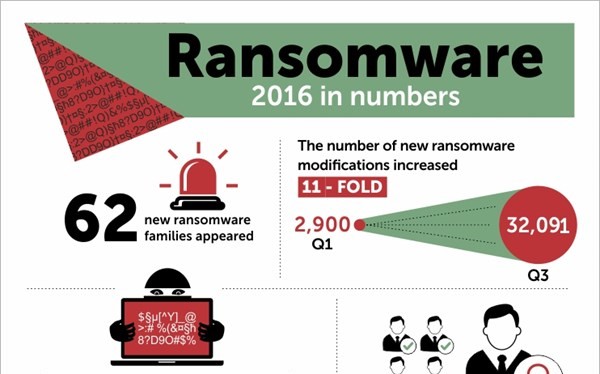 Ransomware đang bùng nổ trên phạm vi toàn cầu.