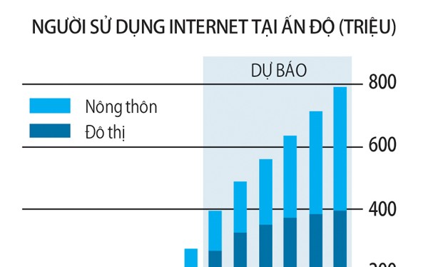 Số người sử dụng internet ở Ấn Độ còn thấp