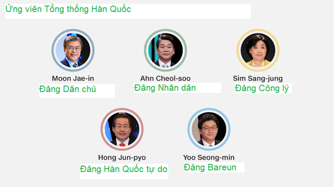 Các ứng viên chính trong cuộc bầu cử Tổng thống Hàn Quốc