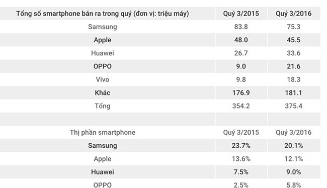 Oppo, Vivo chiếm dần thị phần của Samsung, Apple