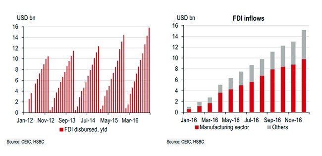 Theo HSBC, giải ngân vốn FDI của Việt Nam đạt kỷ lục trong năm 2016 với 15,8 tỷ USD.