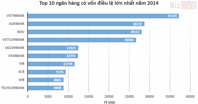 Ngân hàng nào có vốn điều lệ lớn nhất Việt Nam?