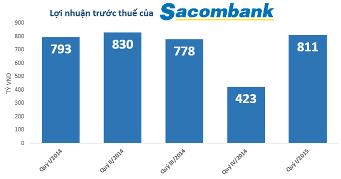 Sacombank: Lợi nhuận quý I/2015 đạt 636 tỷ đồng, nợ xấu tăng thêm 485 tỷ đồng