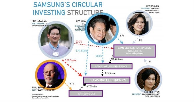 Vòng tròn cơ cấu tỷ lệ sở hữu của các cổ đông lớn nhất Tập đoàn Samsung. Ảnh: Business Insider.