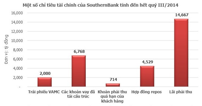 HSC: SouthernBank có 4 rủi ro chính trước khi “về một nhà” với Sacombank