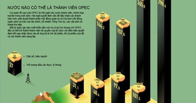Toàn cảnh về cấu trúc sức mạnh của OPEC