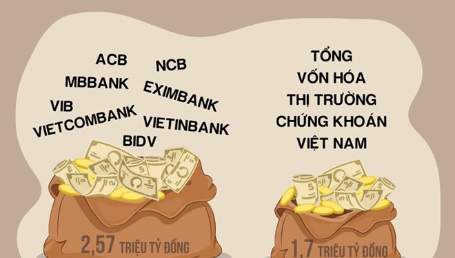 Tính đến hết năm 2016, số lượng tiền gửi của khách hàng tại 8 ngân hàng đã lên tới 2,57 triệu tỷ đồng. Đồ hoạ: Phượng Nguyễn. 