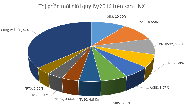 Top 10 CTCK có thị phần môi giới lớn nhất trên HNX trong quý 4/2016