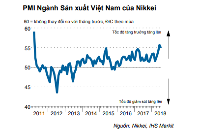 PMI ngành sản xuất Viêt Nam của Nikkei