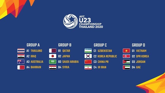 Phân bảng VCK U23 châu Á 2020. Ảnh AT