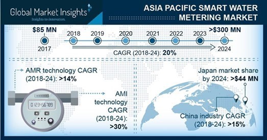 Thị trường đồng hồ nước thông minh Châu Á - Thái Bình Dương