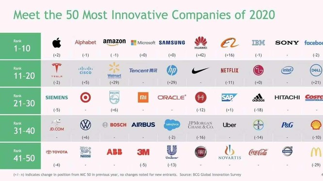 Danh sách 50 công ty sáng tạo nhất thế giới theo đánh giá của Boston Consulting Group