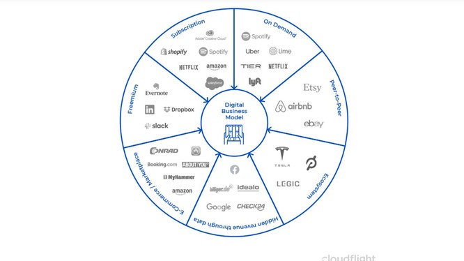7 mô hình kinh doanh kỹ thuật số phổ biến theo CloudFlight