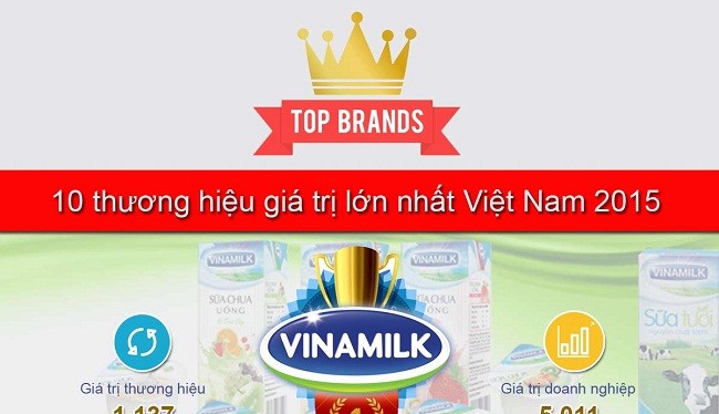 Tổng toàn bộ giá trị thương hiệu của Top 50 Việt tăng 39% trong một năm