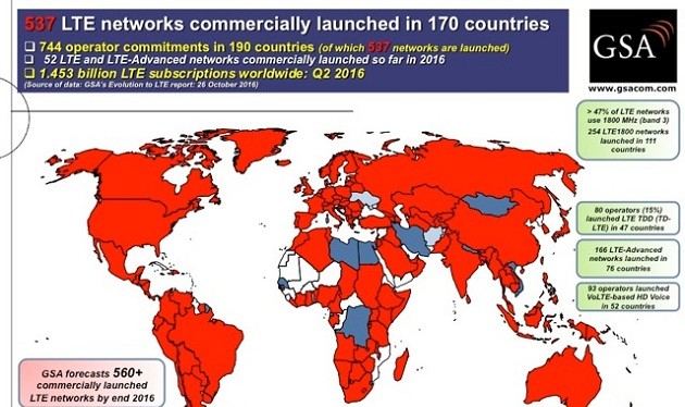 Tính tới hết quý 2/2016, 4G đã có mặt ở 170 quốc gia trên thế giới, với khoảng 537 nhà mạng đã triển khai cung cấp dịch vụ này tới người dùng. Số kết nối di động 4G vào khoảng gần 1,5 tỷ, chiếm khoảng 20% tổng số kết nối di động trên toàn cầu.