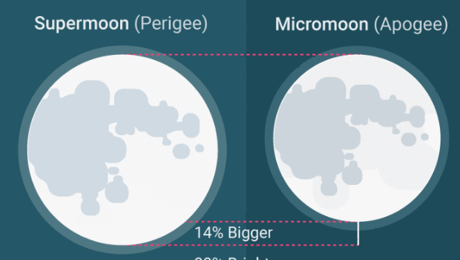 "Siêu trăng" đêm 14/11 sẽ có độ sáng lớn hơn khoảng 30% so với bình thường.