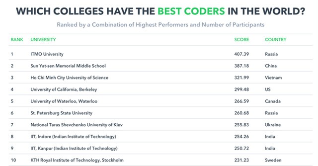 Đại học Khoa học Tự nhiên - ĐHQG HCM đứng thứ 3 trong tổng số 50 trường ĐH có sinh viên đạt điểm lập trình cao nhất trên HackerRank.