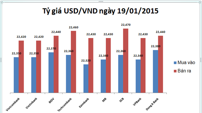 Tỷ giá USD/VND ngày 19/1 thấp nhất từ đầu năm tới nay