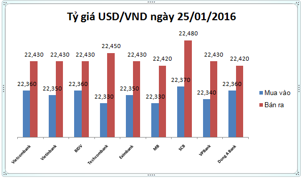 Tỷ giá USD/VND hôm nay (25/01): Đua nhau hạ giá