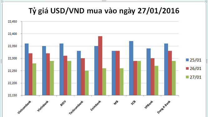 Tỷ giá USD/VND hôm nay (27/01): Khoét đáy 50 đồng