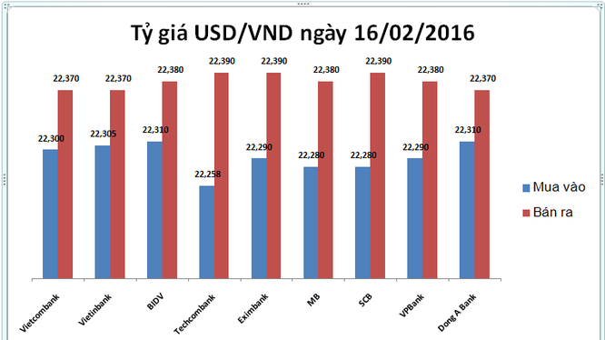 Tỷ giá USD/VND diễn biến ngược chiều điều hành của NHNN