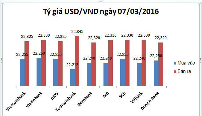 Tỷ giá USD/VND trung tâm tiếp tục giảm mạnh 16 đồng