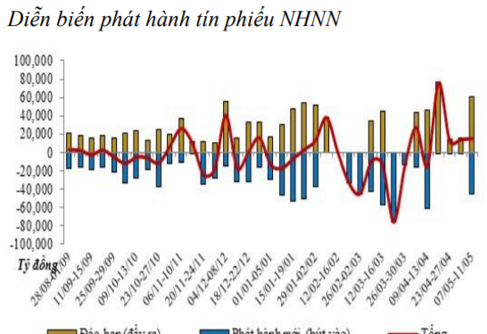 Tuần thứ 4 liên tiếp, NHNN bơm ròng tiền mặt vào thị trường. (Biểu đồ: BVSC)