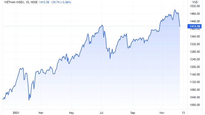 Chỉ số VN-Index liên tục giảm mạnh sau khi đạt đỉnh 1.500 điểm (Nguồn: Tradingview)