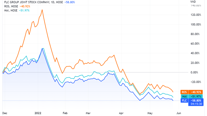 Diễn biến giá cổ phiếu FLC, ROS và HAI trên sàn chứng khoán (Nguồn: Tradingview)