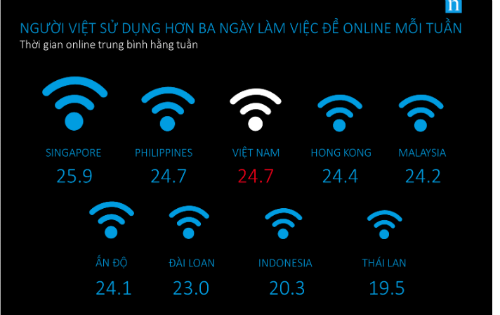 Nghiên cứu mới nhất của Nielsen về thời gian online của người Việt.