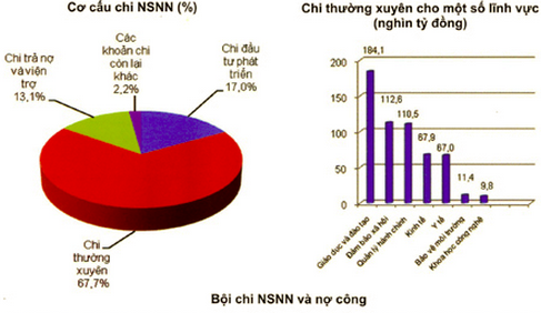Dự kiến NSNN thâm hụt 226.000 tỷ đồng trong 2015