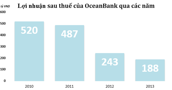 OceanBank có khả năng thua lỗ trong năm 2014?