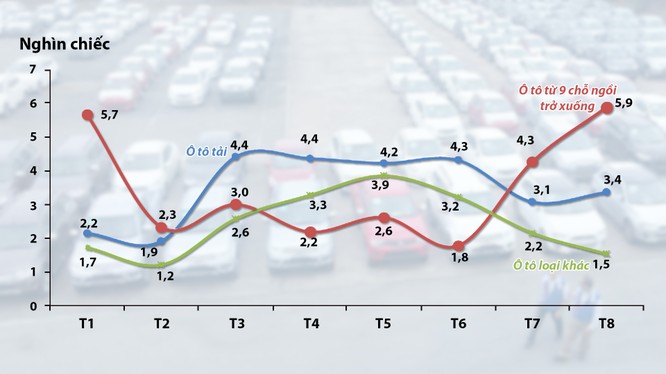 Lượng nhập khẩu ôtô nguyên chiếc các loại từ tháng 1 đến tháng 8-2015 - Nguồn: Tổng cục Hải quan 
