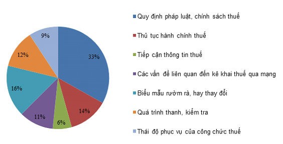 Nguồn: Khảo sát các doanh nghiệp V1000 do Vietnam Report thực hiện, tháng 9-2015