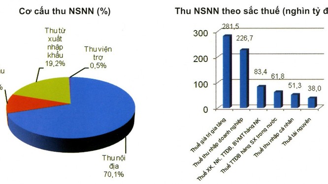 Dự toán thu NSNN năm 2015 do Bộ Tài chính đưa ra hồi tháng 2/2015