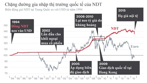 Biến động giá NDT tại thị trường Trung Quốc so với USD. Ảnh: Bloomberg. Xem ảnh lớn