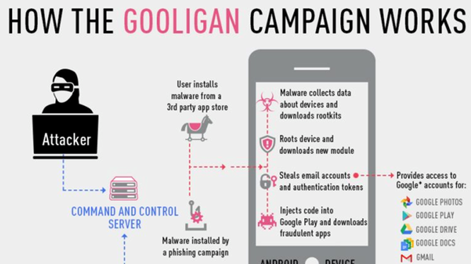 1,3 triệu tài khoản nhiễm phần mềm độc hại Gooligan