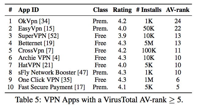 Danh sách những ứng dụng VPN miễn phí tồn tại các lỗi bảo mật được phát hiện.