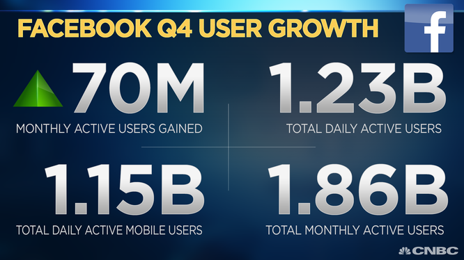 Biểu đồ tăng trưởng lượng người sử dụng Facebook