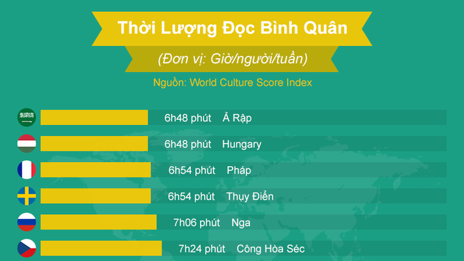 Biểu đồ so sánh số giờ đọc sách của các quốc gia
