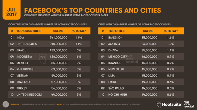 10 quốc gia và thành phố có số người dùng Facebook lớn nhất thế giới - Nguồn: The Next Web