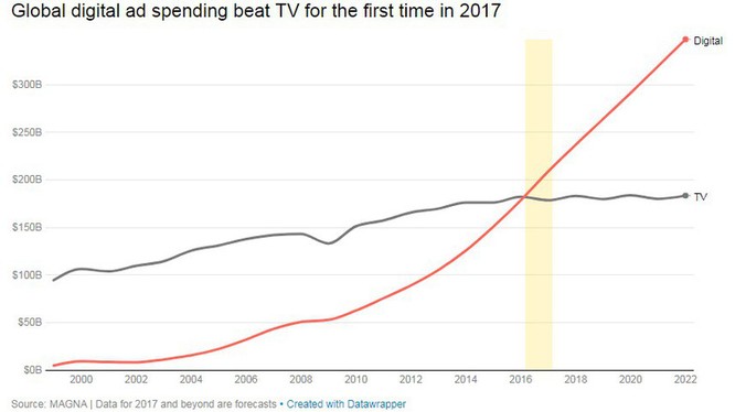 Biểu đồ mô tả mức chi cho quảng cáo trên hai nền tảng số và truyền hình trong các năm từ 2000-2017 và dự đoán tới năm 2022 - Nguồn: MAGNA