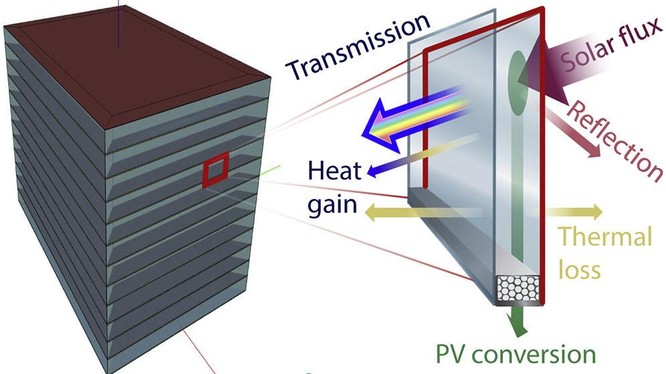 Quy trình chuyển đổi ánh sáng thành điện mặt trời của kính PV giảm thiểu tác động nhiệt của tòa nhà. Ảnh pv-magazine
