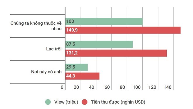 Ước tính thu nhập lý tưởng từ 3 MV của Sơn Tùng M-TP theo ước tính từ vidIQ.