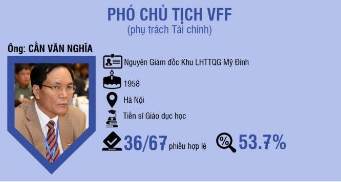Việc ông Cấn Văn Nghĩa trúng cử Phó chủ tịch phụ trách tài chính VFF khi chỉ nhận số phiếu ủng hộ 36 trên tổng 67 phiếu bầu hợp lệ báo hiệu một nhiệm kỳ khó khăn. (ảnh VietTimes)