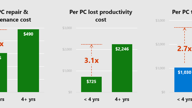 Chi phí sở hữu một máy tính cũ