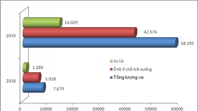 Diễn biến sản lượng ô tô nhập khẩu đến 15/5 (năm 2019 và 2018), trong đó có 2 dòng xe nhập nhiều nhất. Biểu đồ: T.Bình.